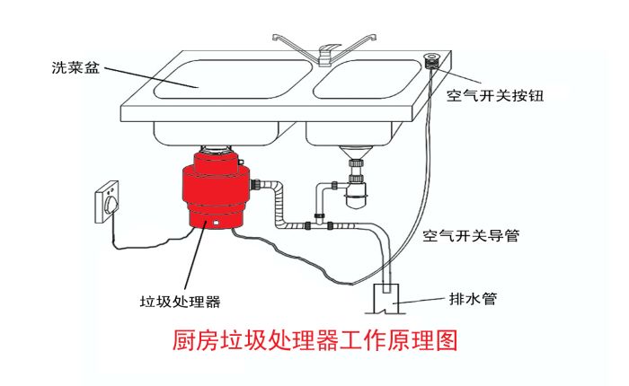 垃圾分類大勢(shì)所趨 垃圾處理器能否迎來市場機(jī)遇？