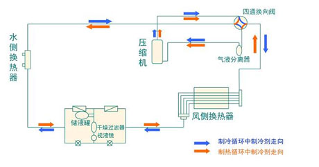 全面簡析風(fēng)冷模塊機(jī)組（原理、結(jié)構(gòu)、熱回收及安裝要點(diǎn)）