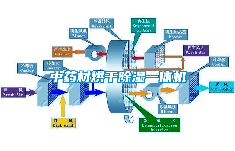 中藥材烘干除濕一體機(jī)