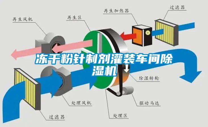 凍干粉針制劑灌裝車間除濕機(jī)