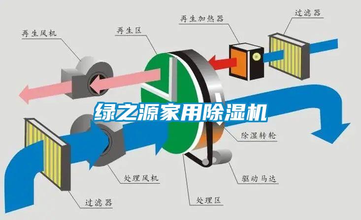 綠之源家用除濕機