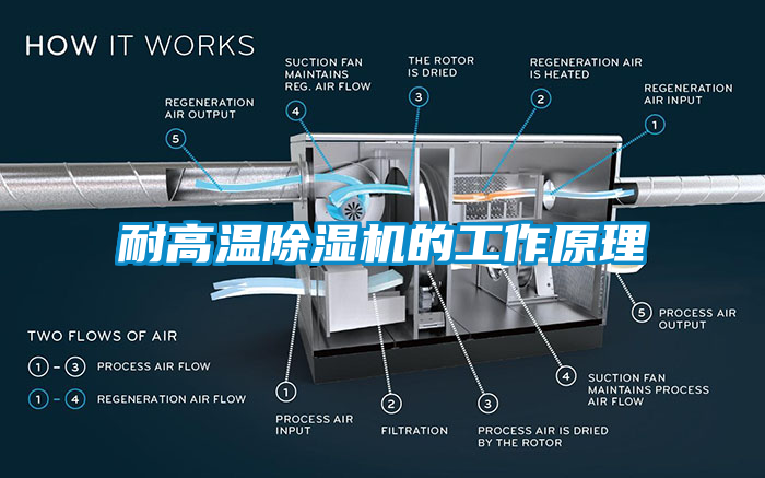 耐高溫除濕機(jī)的工作原理