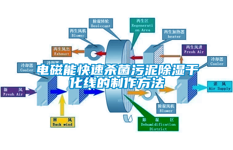 電磁能快速殺菌污泥除濕干化線的制作方法