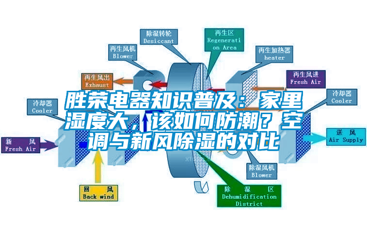 勝榮電器知識(shí)普及：家里濕度大，該如何防潮？空調(diào)與新風(fēng)除濕的對(duì)比