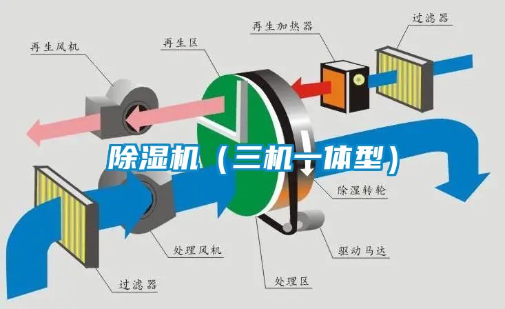 除濕機（三機一體型）