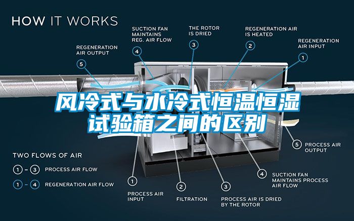 風冷式與水冷式恒溫恒濕試驗箱之間的區(qū)別