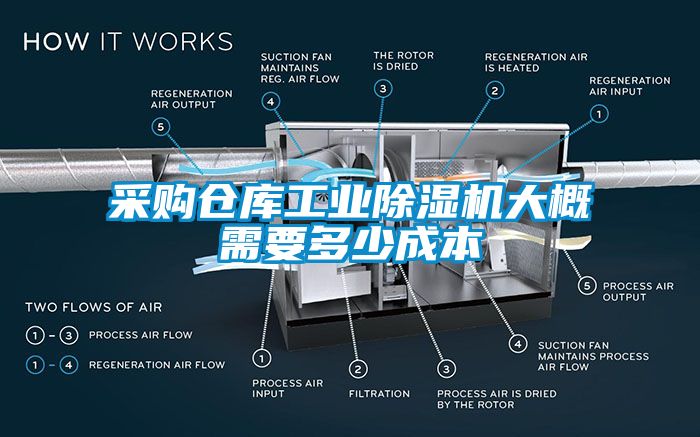 采購(gòu)倉(cāng)庫(kù)工業(yè)除濕機(jī)大概需要多少成本