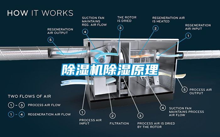 除濕機除濕原理